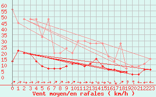 Courbe de la force du vent pour Ble - Binningen (Sw)