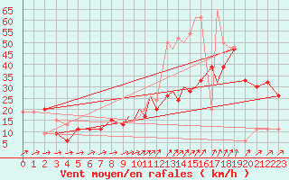 Courbe de la force du vent pour Shoream (UK)