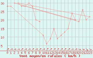 Courbe de la force du vent pour Monte Cimone