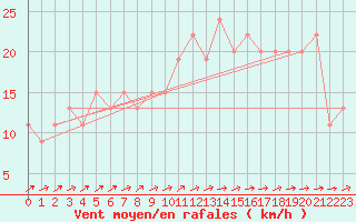 Courbe de la force du vent pour Wattisham
