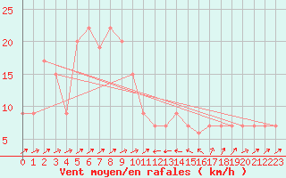 Courbe de la force du vent pour Bejaia