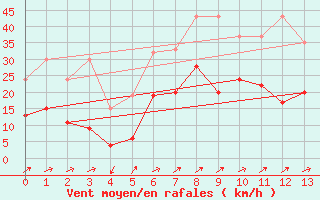 Courbe de la force du vent pour Courtelary