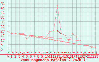 Courbe de la force du vent pour Redesdale