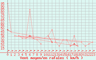 Courbe de la force du vent pour Losistua