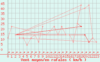 Courbe de la force du vent pour Temelin