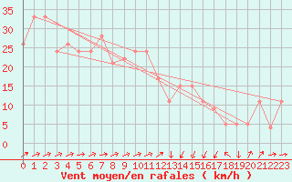 Courbe de la force du vent pour la bouée 62150