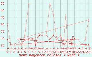 Courbe de la force du vent pour Rorvik / Ryum