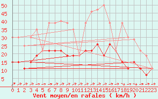 Courbe de la force du vent pour Langres (52) 