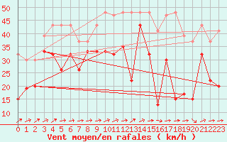 Courbe de la force du vent pour Saentis (Sw)