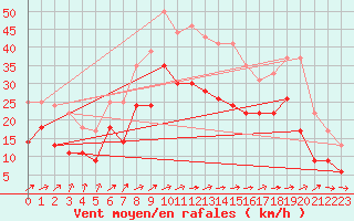 Courbe de la force du vent pour Avord (18)