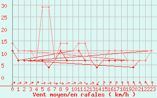 Courbe de la force du vent pour Wlodawa