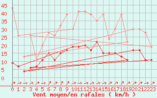 Courbe de la force du vent pour Boltigen