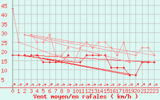 Courbe de la force du vent pour Aix-la-Chapelle (All)