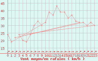 Courbe de la force du vent pour Roemoe