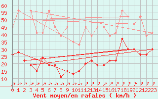 Courbe de la force du vent pour Moleson (Sw)