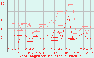 Courbe de la force du vent pour Naluns / Schlivera