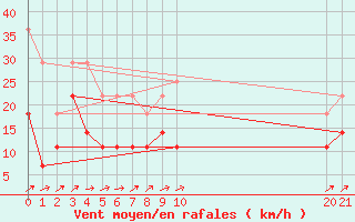 Courbe de la force du vent pour Andjar