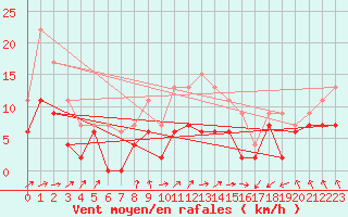 Courbe de la force du vent pour Saint-Brieuc (22)