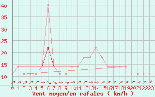 Courbe de la force du vent pour Pizen-Mikulka