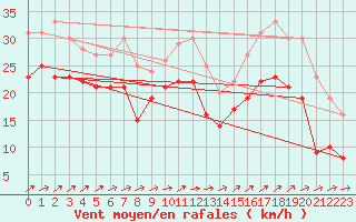 Courbe de la force du vent pour Cap Gris-Nez (62)