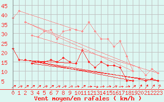Courbe de la force du vent pour Romorantin (41)