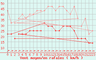 Courbe de la force du vent pour Lelystad