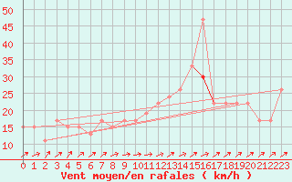 Courbe de la force du vent pour Holbeach