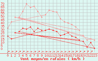 Courbe de la force du vent pour Ble / Mulhouse (68)