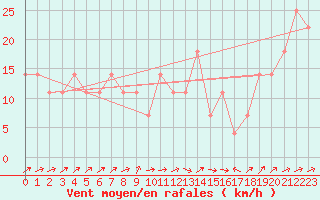 Courbe de la force du vent pour Kremsmuenster