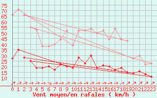 Courbe de la force du vent pour Belfort-Dorans (90)