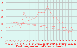 Courbe de la force du vent pour Constance (All)