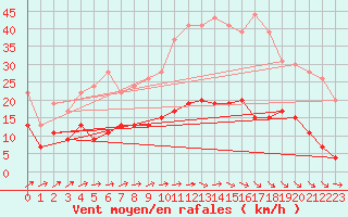Courbe de la force du vent pour Belfort-Dorans (90)