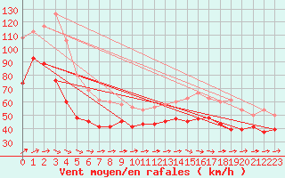 Courbe de la force du vent pour Aberdaron