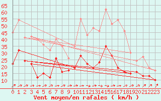 Courbe de la force du vent pour Alenon (61)