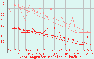 Courbe de la force du vent pour Angermuende