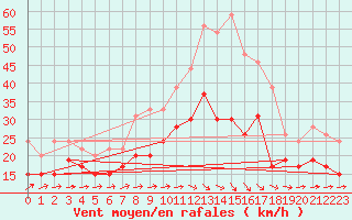 Courbe de la force du vent pour Caen (14)