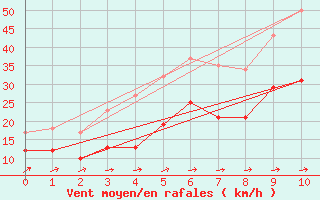 Courbe de la force du vent pour Rodalbe (57)