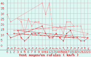 Courbe de la force du vent pour Constance (All)