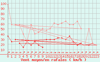 Courbe de la force du vent pour Pizen-Mikulka