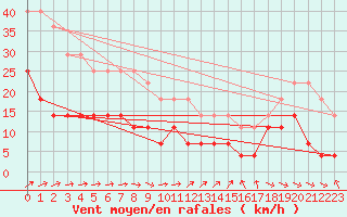 Courbe de la force du vent pour Naven
