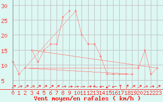 Courbe de la force du vent pour Bejaia