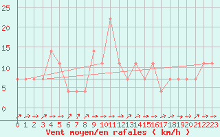 Courbe de la force du vent pour Bruck / Mur