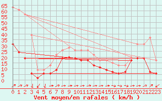 Courbe de la force du vent pour Cap Corse (2B)