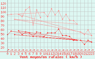 Courbe de la force du vent pour Landivisiau (29)