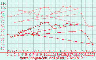 Courbe de la force du vent pour Cap Corse (2B)