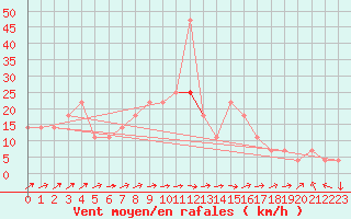 Courbe de la force du vent pour Kuemmersruck
