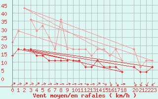 Courbe de la force du vent pour Mont-Rigi (Be)