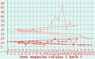 Courbe de la force du vent pour Tomelloso