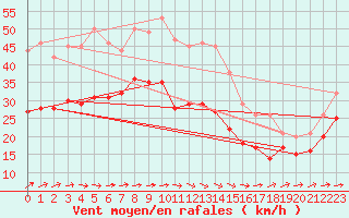 Courbe de la force du vent pour Boltenhagen