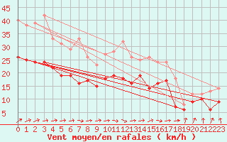Courbe de la force du vent pour Metz-Nancy-Lorraine (57)